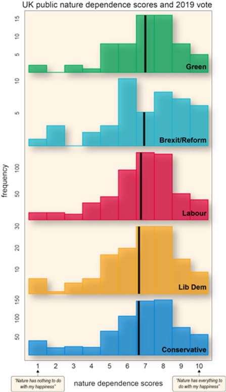 UK public nature dependence scores and 2019 vote