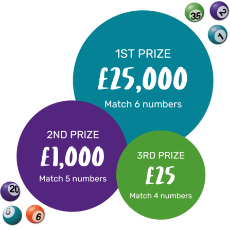 1st Prize £25,000 Match 6 numbers, 2nd Prize £1,000 Match 5 numbers, 3rd Prize £25 Match 4 numbers