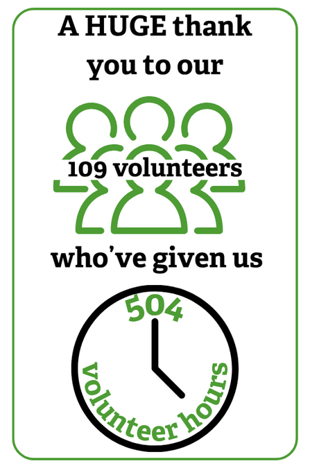 A huge thank you to our 109 volunteers who have given us 504 volunteer hours