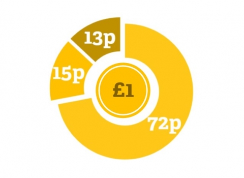 72p in every £1 goes towards conservation work across Gloucestershire